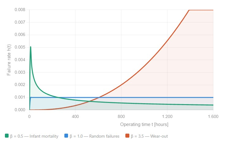 reliability 5 weibull v2