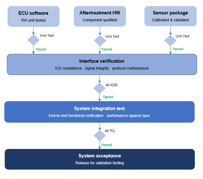 system 4